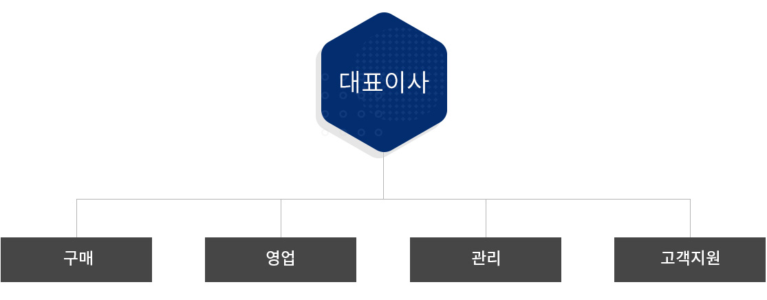 대표이사아래 구매, 영업, 관리, 고객지원이 있다
